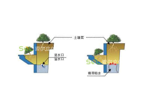 陽(yáng)臺(tái)花園-護(hù)欄雙面掛式灌溉示意圖